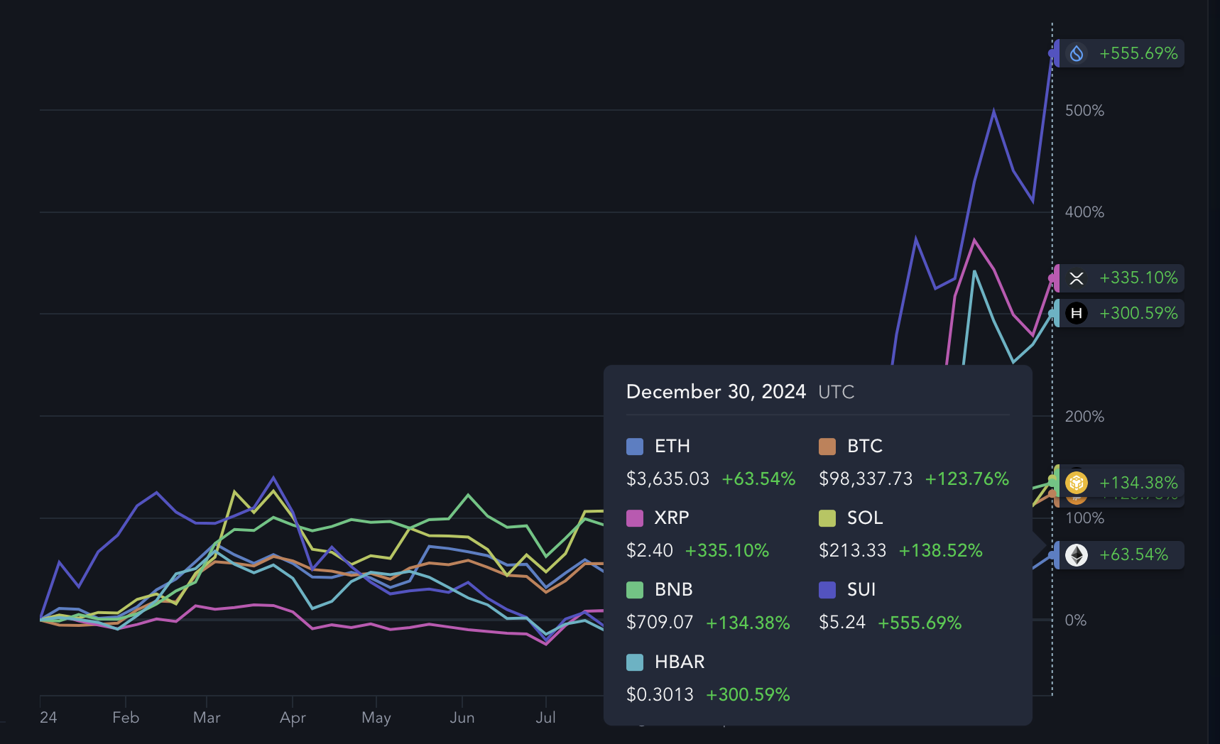 Kursændring for Ethereum og nogle af dens største konkurrenter mellem 1. januar 2024 og 30. december 2024.