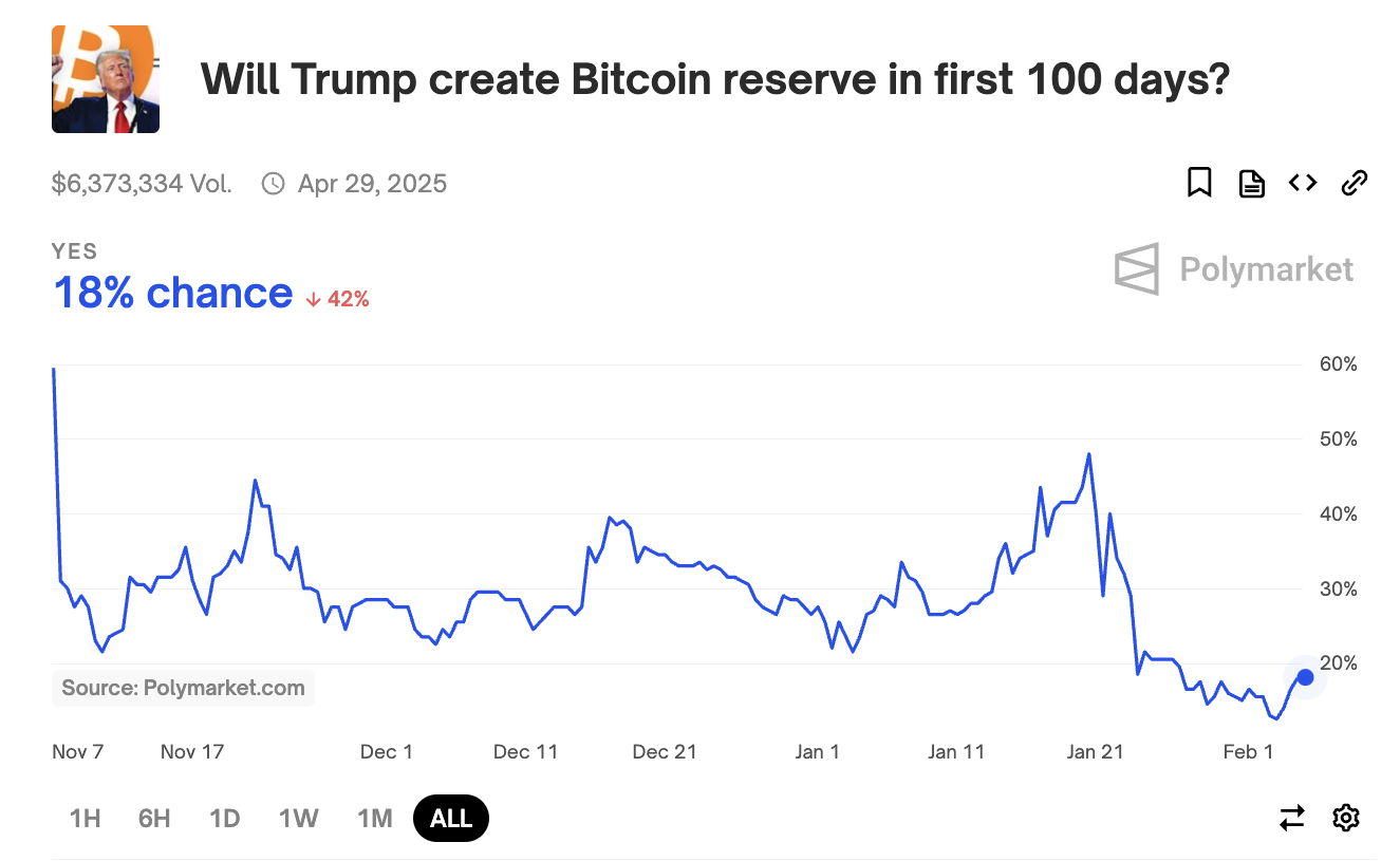 Odds for at Trump etablerer en Bitcoin-reserve