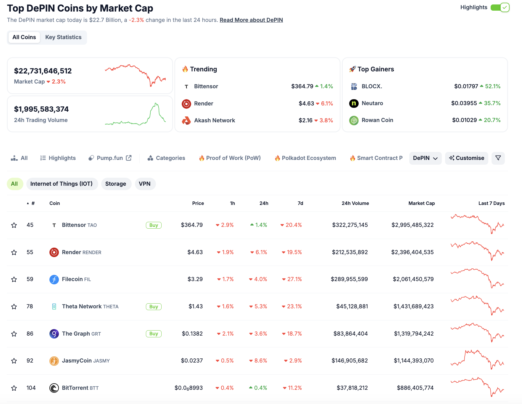 Top DePIN Coins efter markedsværdi.