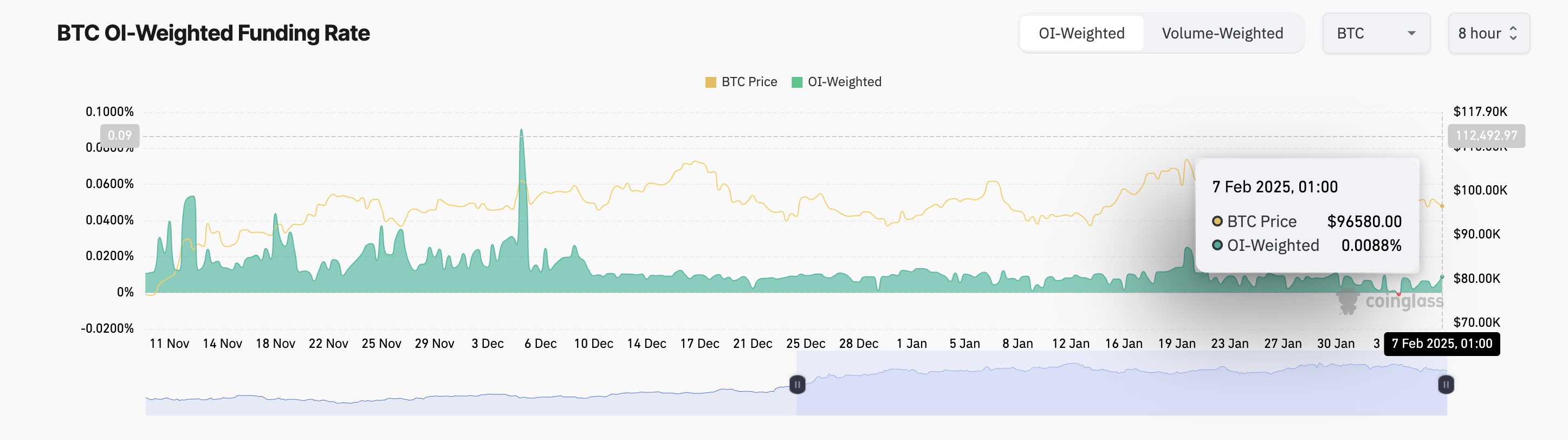 BTC finansieringsrate