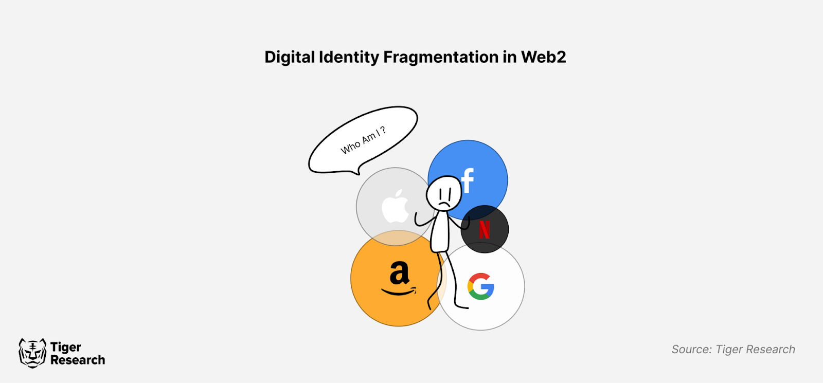 Brugere i Web2 og Web3 kæmper med fragmenterede digitale identiteter.