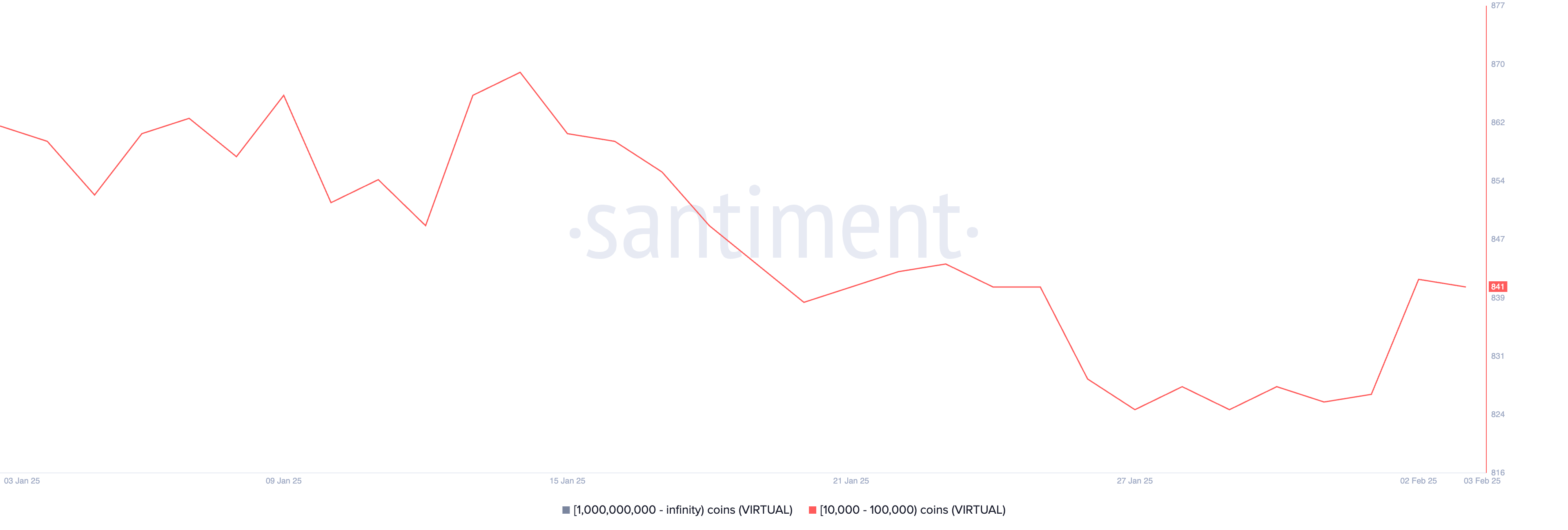 Antal adresser, der holder mellem 10.000 og 100.000 VIRTUAL.