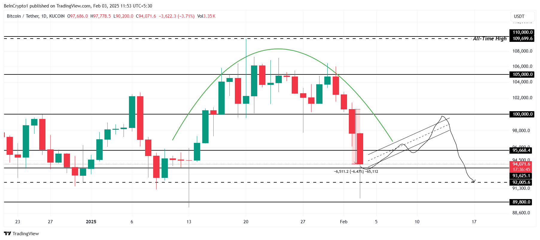 Bitcoin kursanalyse