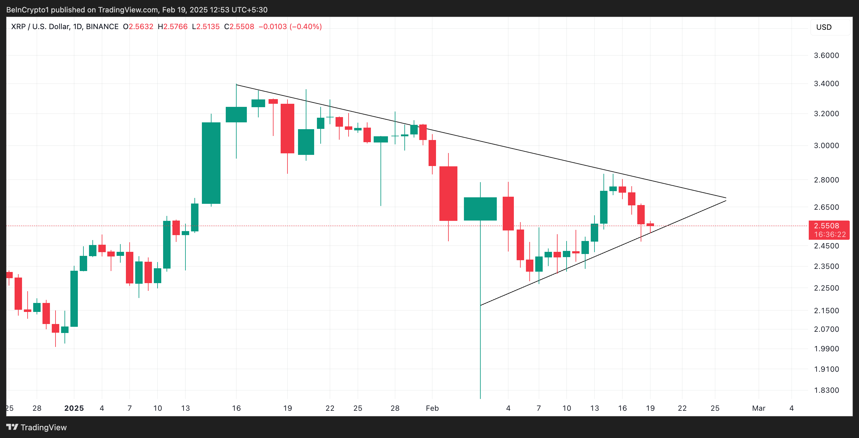 XRP Symmetrisk Trekant Mønster.