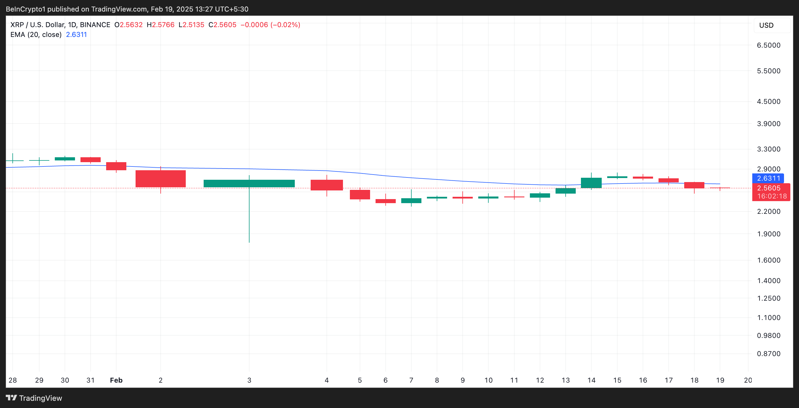 XRP 20-Dages EMA