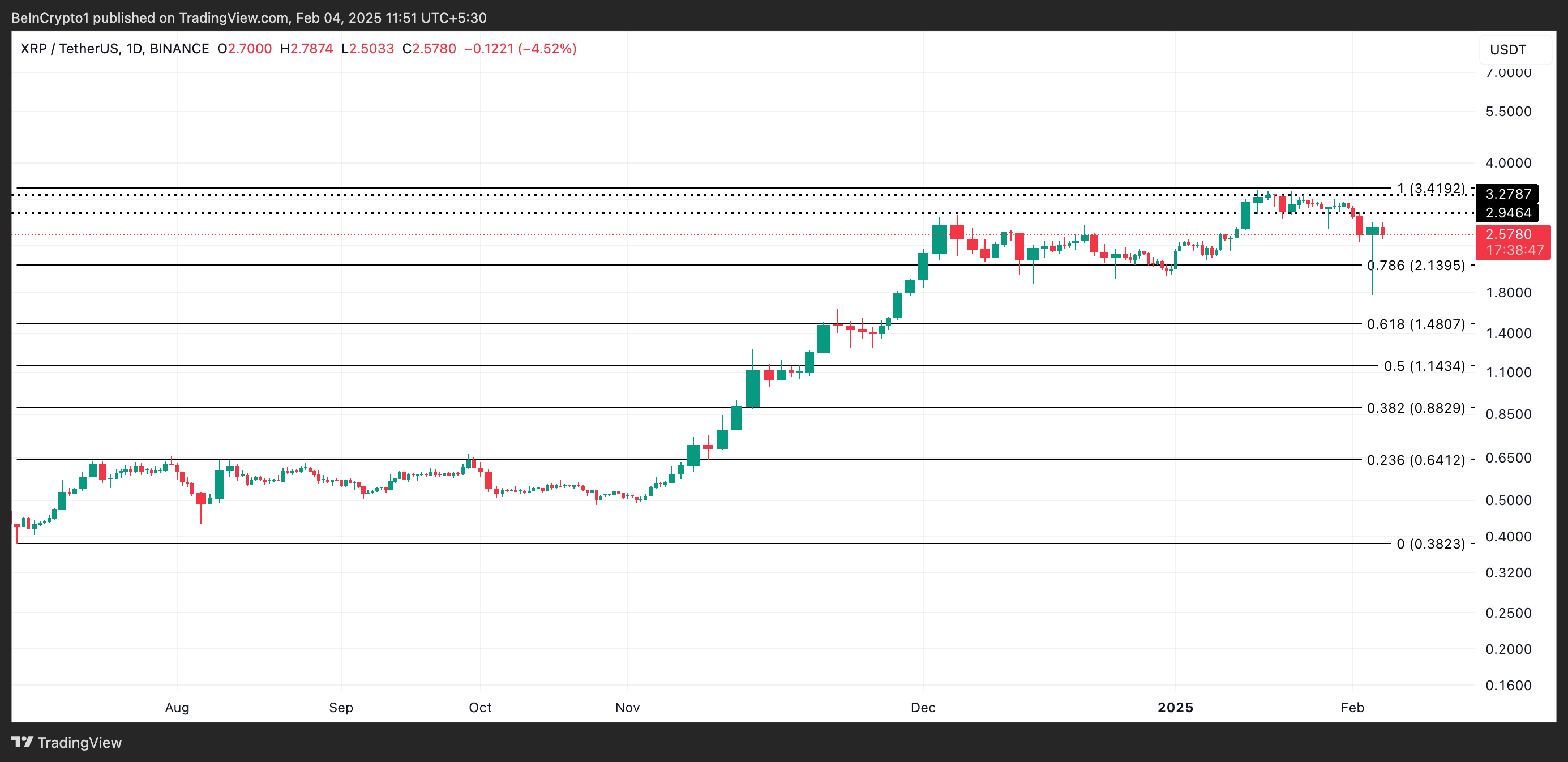 XRP Kursanalyse.