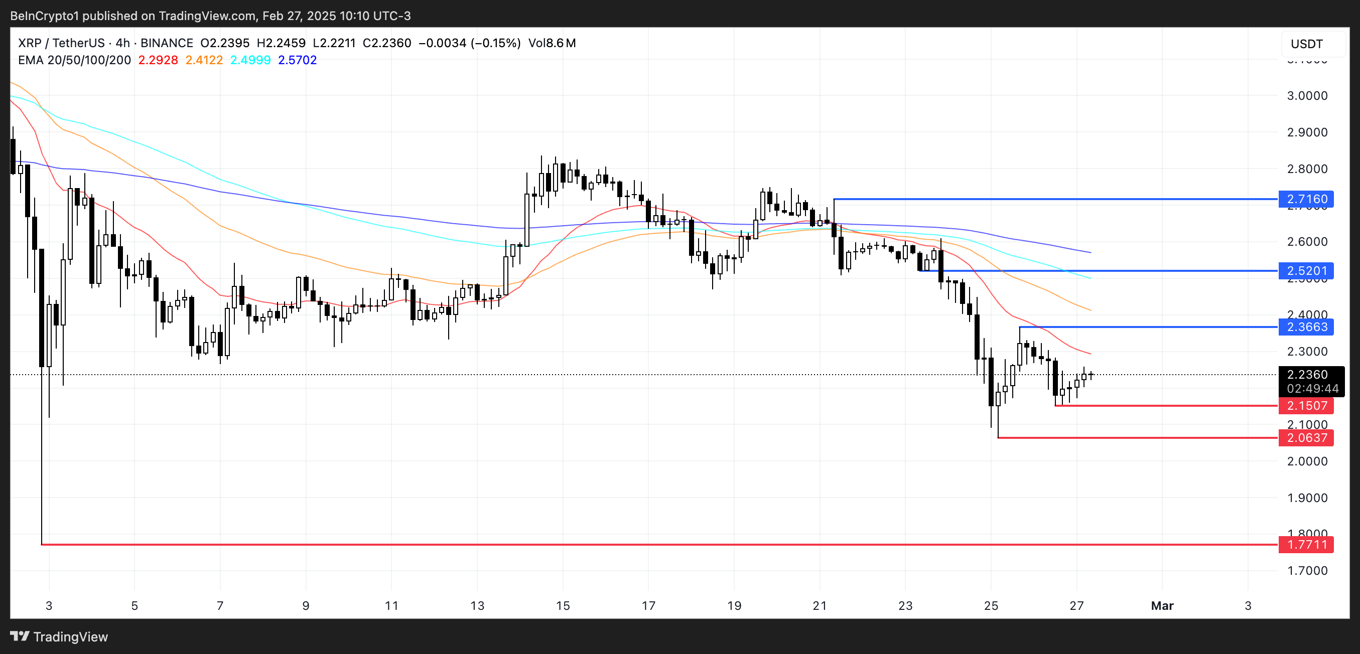 XRP kursanalyse.