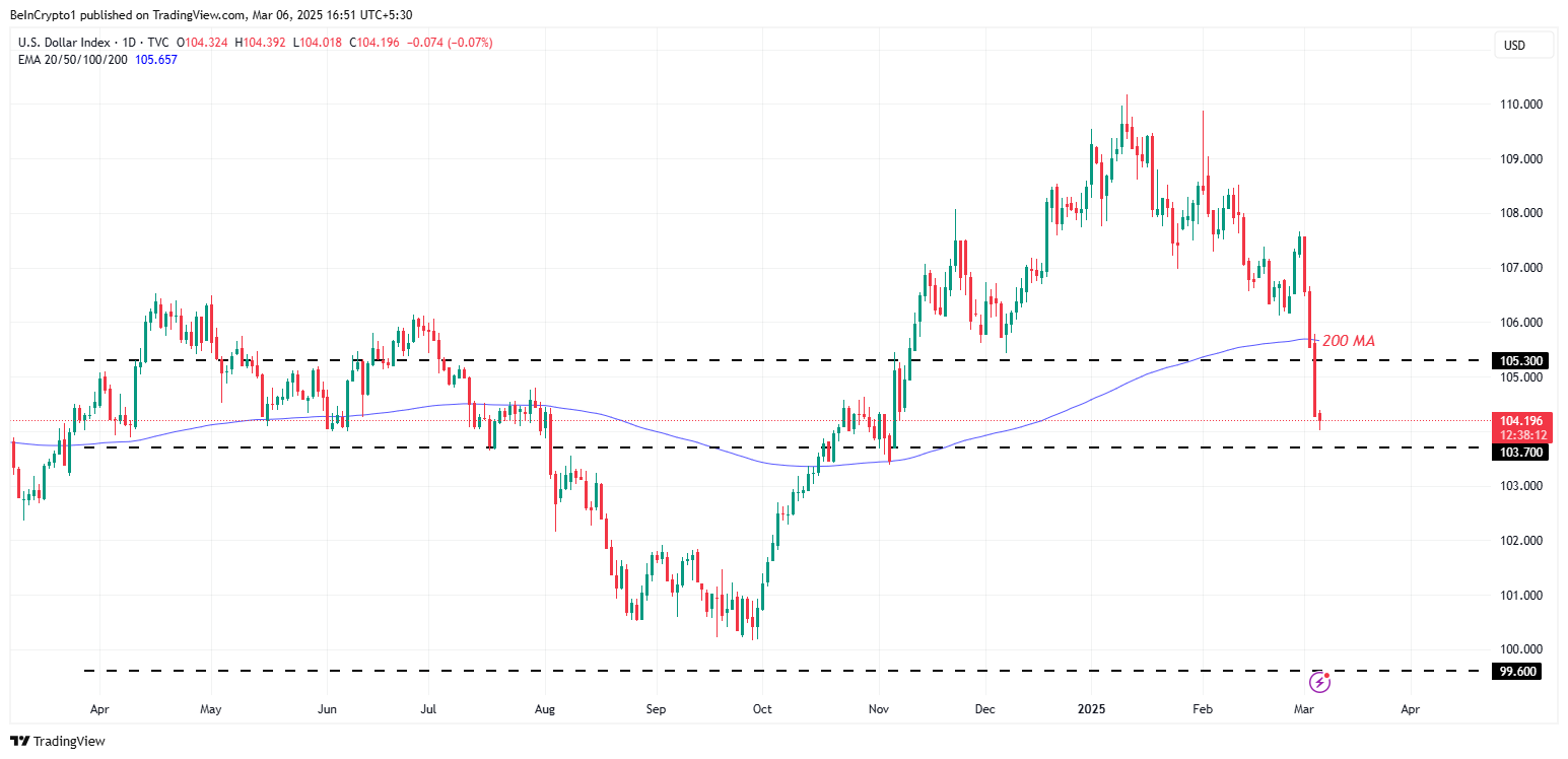 DXY Støtteniveauer under 200-dages MA