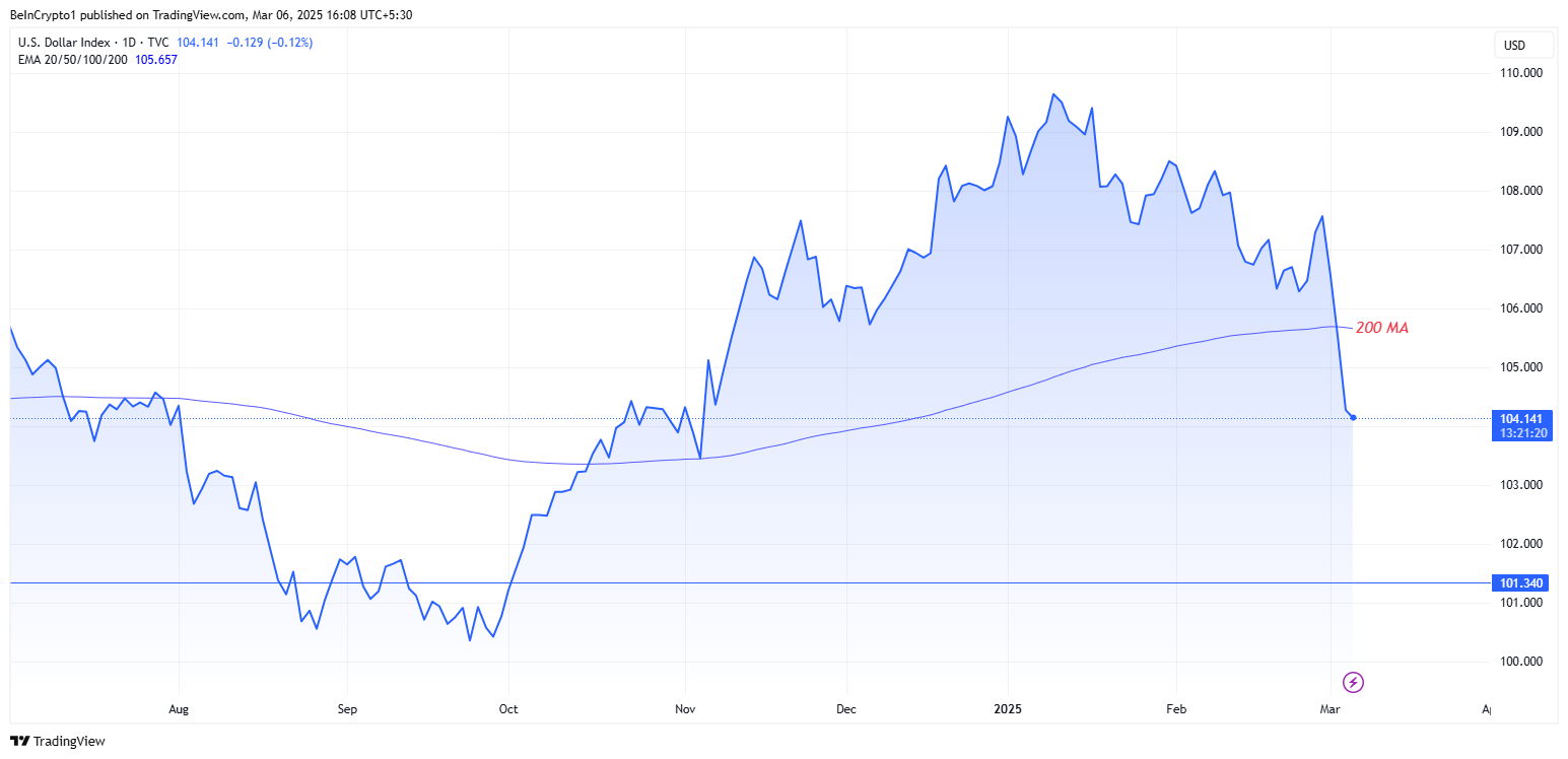 DXY falder under 200-dages MA
