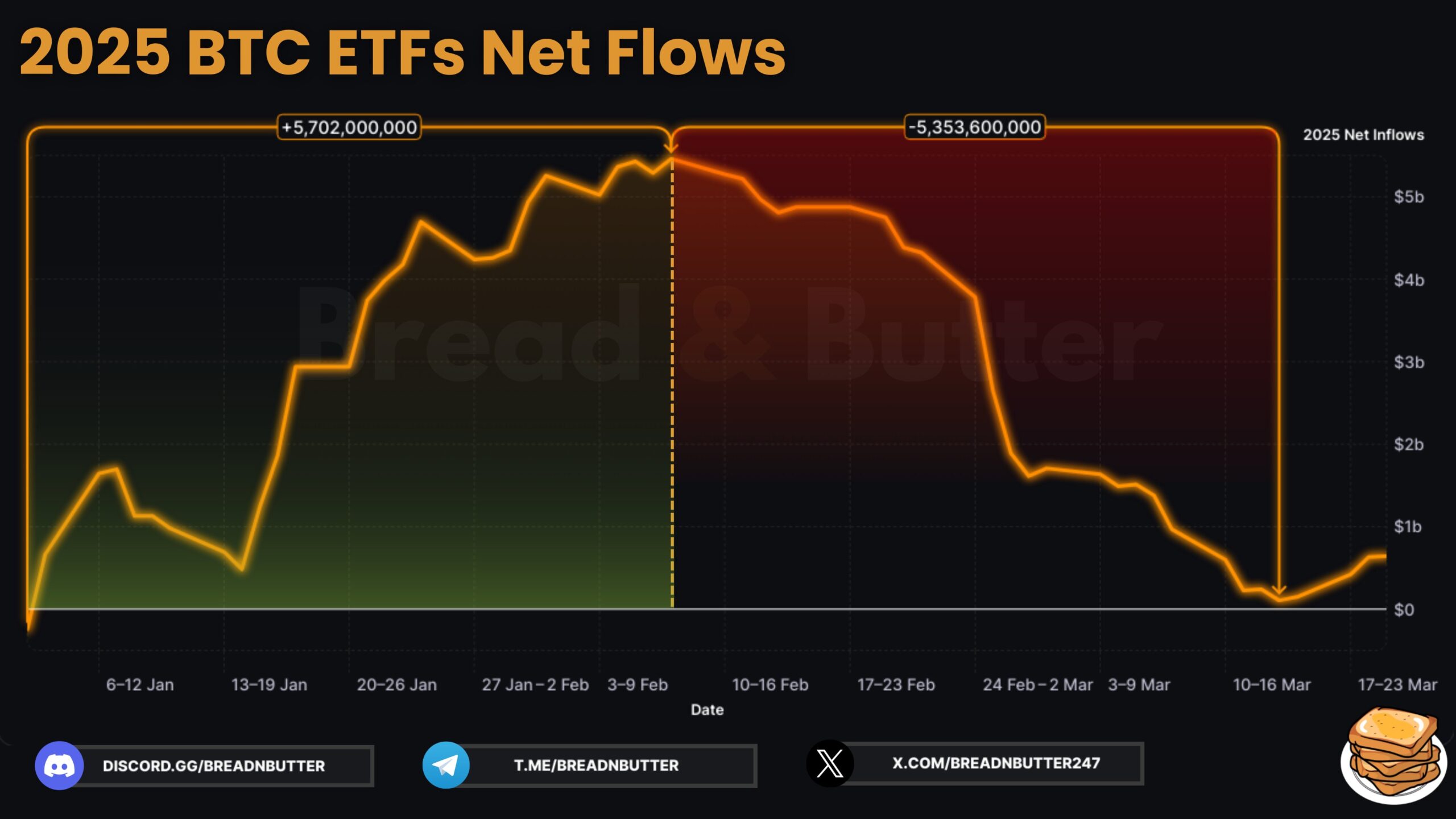 Bitcoin ETF Indstrømninger vs. Udstrømninger i 2025