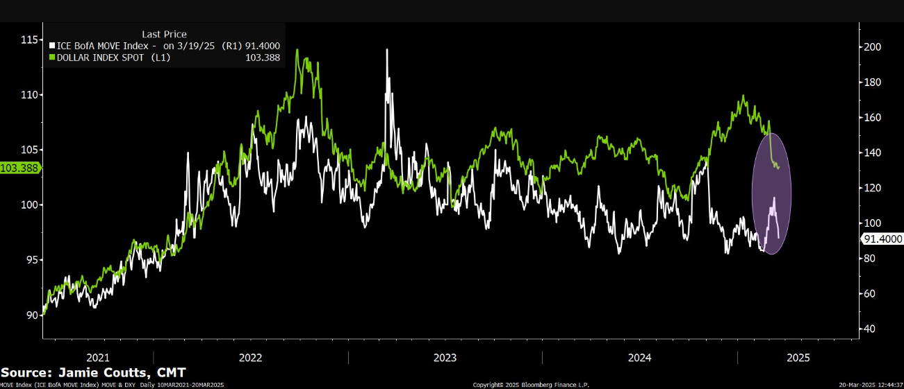 DXY falder efter FOMC