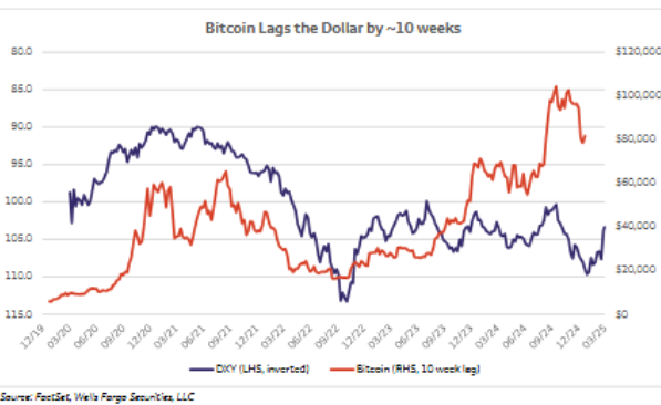 Bitcoin DXY Korrelations