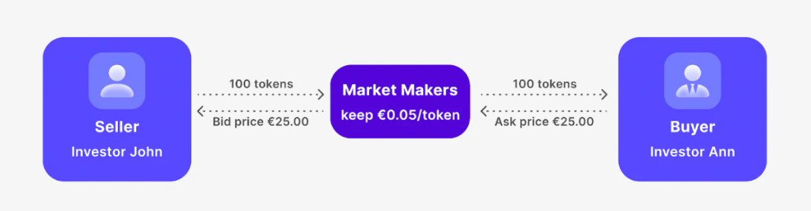 Hvordan market makers tjener penge