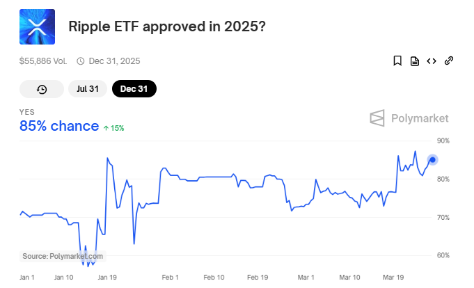 XRP ETF-godkendelsesodds