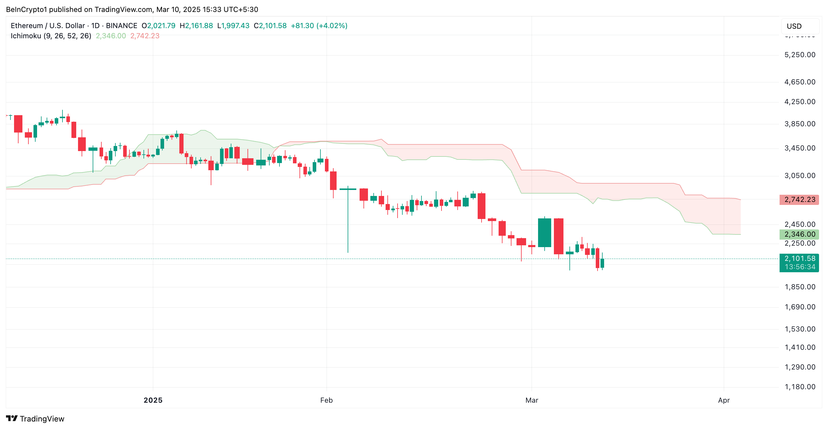 ETH Ichimoku Cloud.