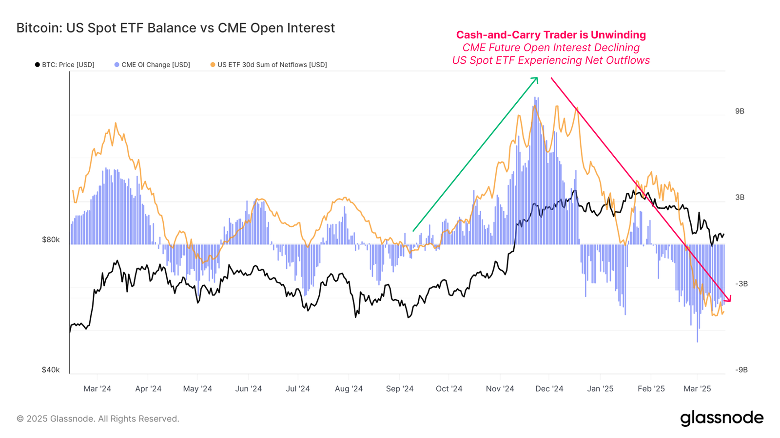 Bitcoin CME OI og Spot ETF Netflows