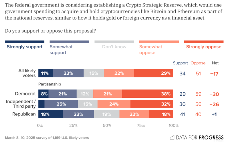 US crypto survey