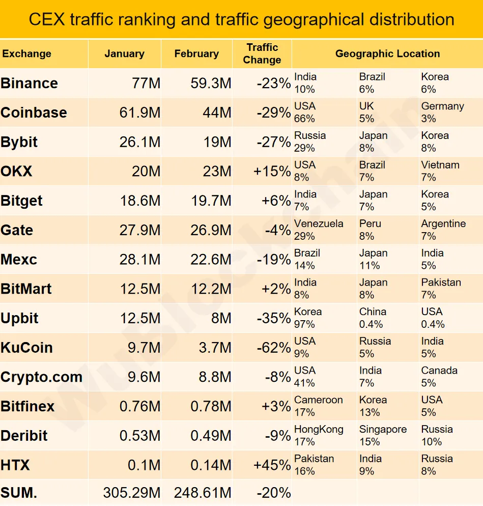 CEX-brugertrafik i februar 2025