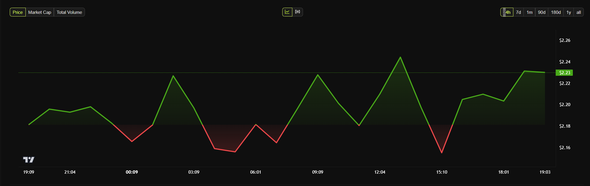 xrp kurs diagram