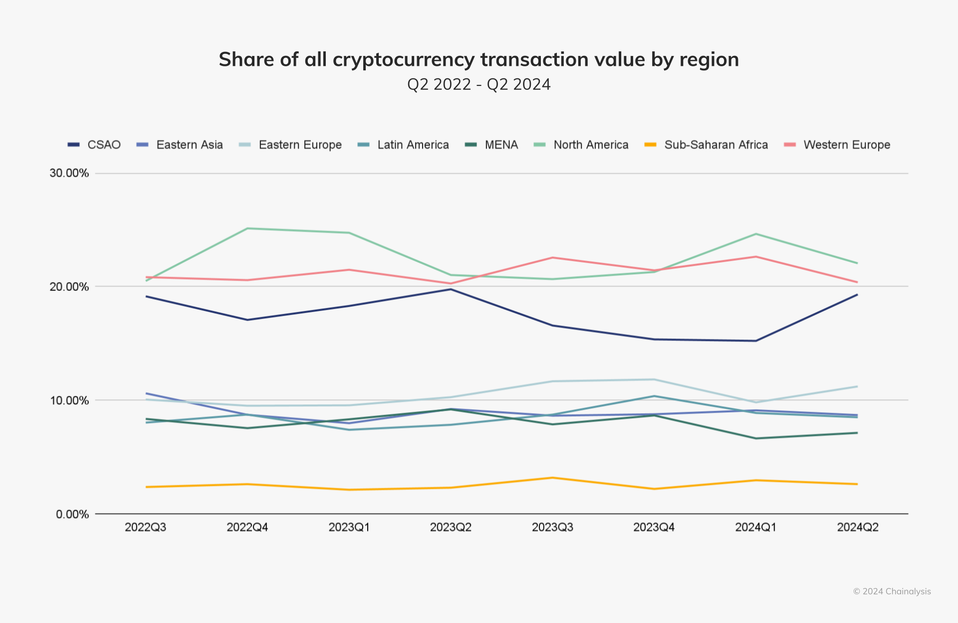 Andel af al kryptovaluta transaktionsværdi efter region.