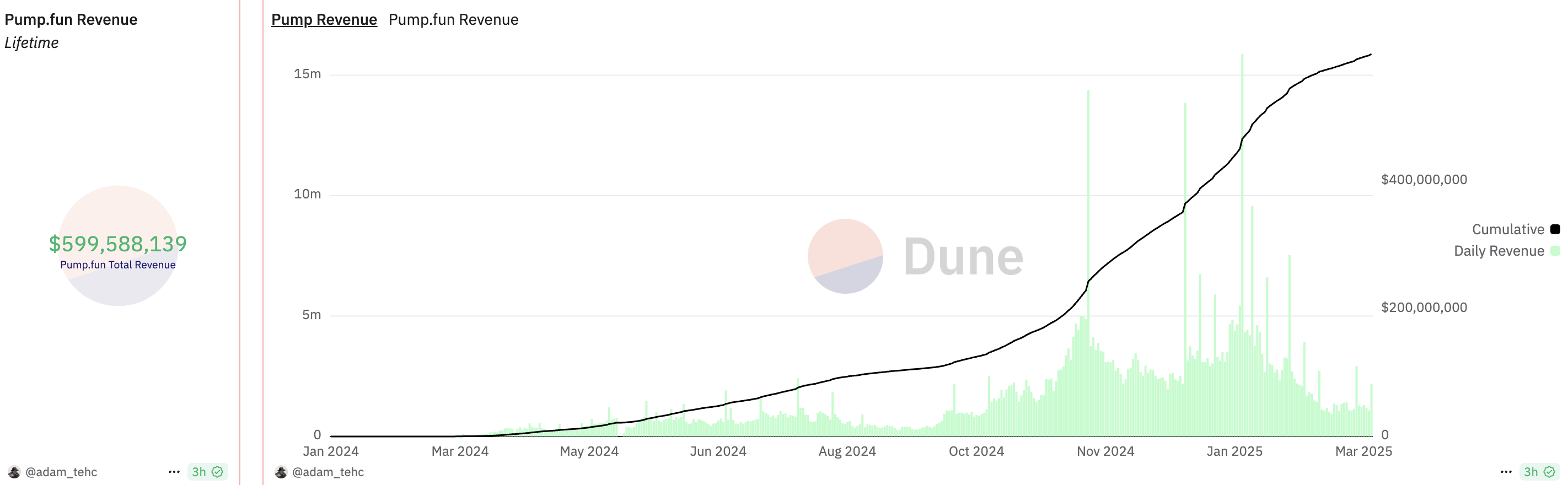 PumpFun indtægter i begyndelsen af januar. Kilde: Dune
