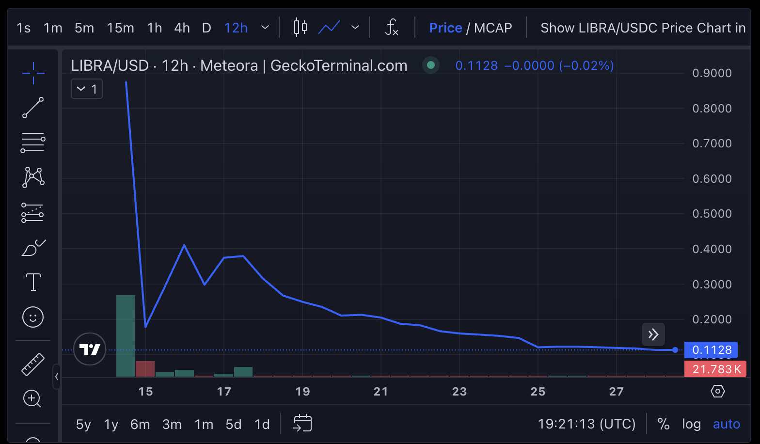LIBRA meme coin kursdiagram.