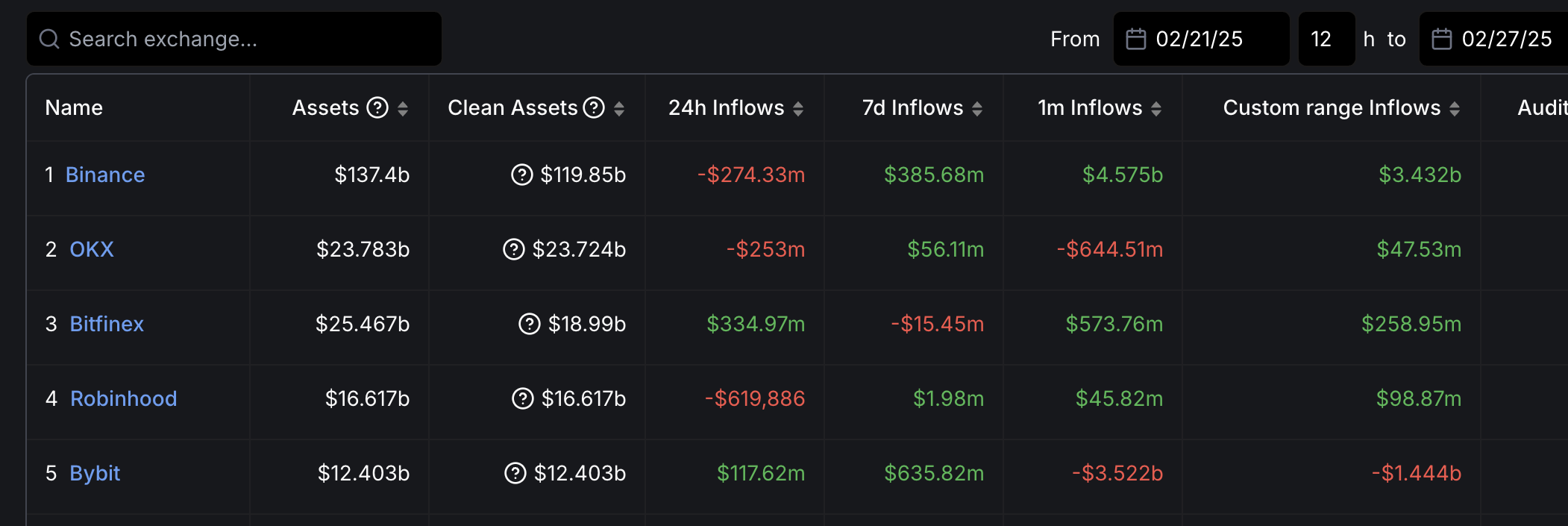 Binance Indstrømninger Efter Bybit Hack