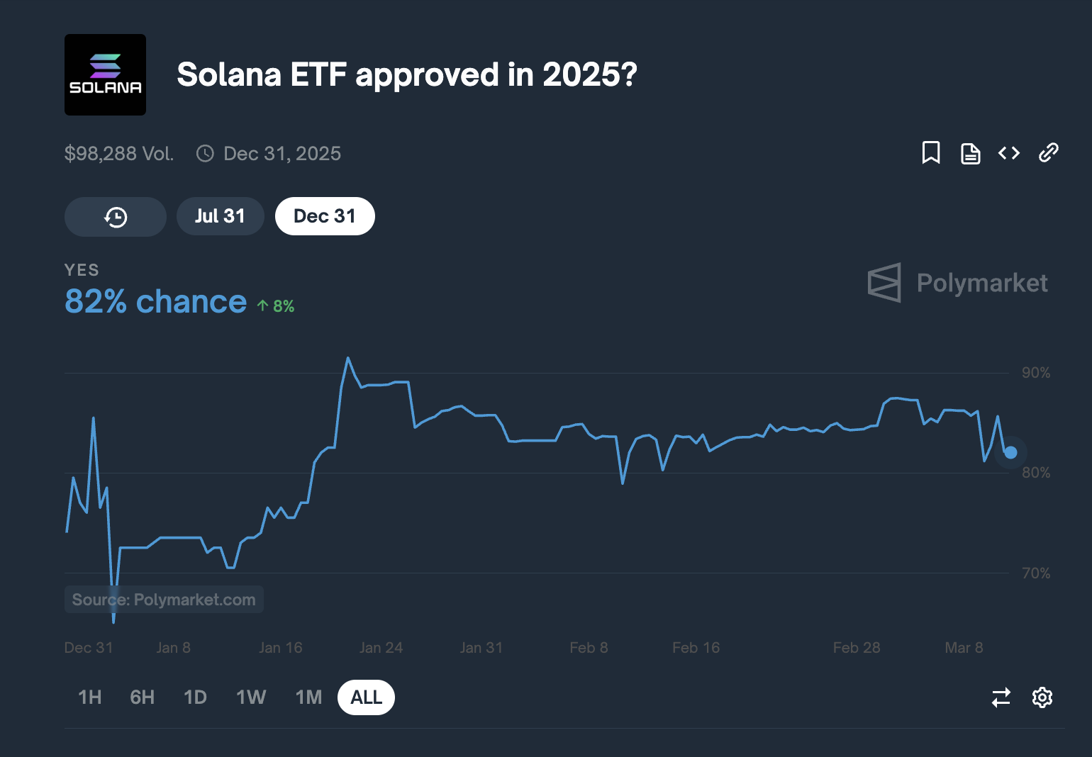 Ifølge en Polymarket-undersøgelse har Solana en 82% chance for at få en ETF-godkendelse i 2025.