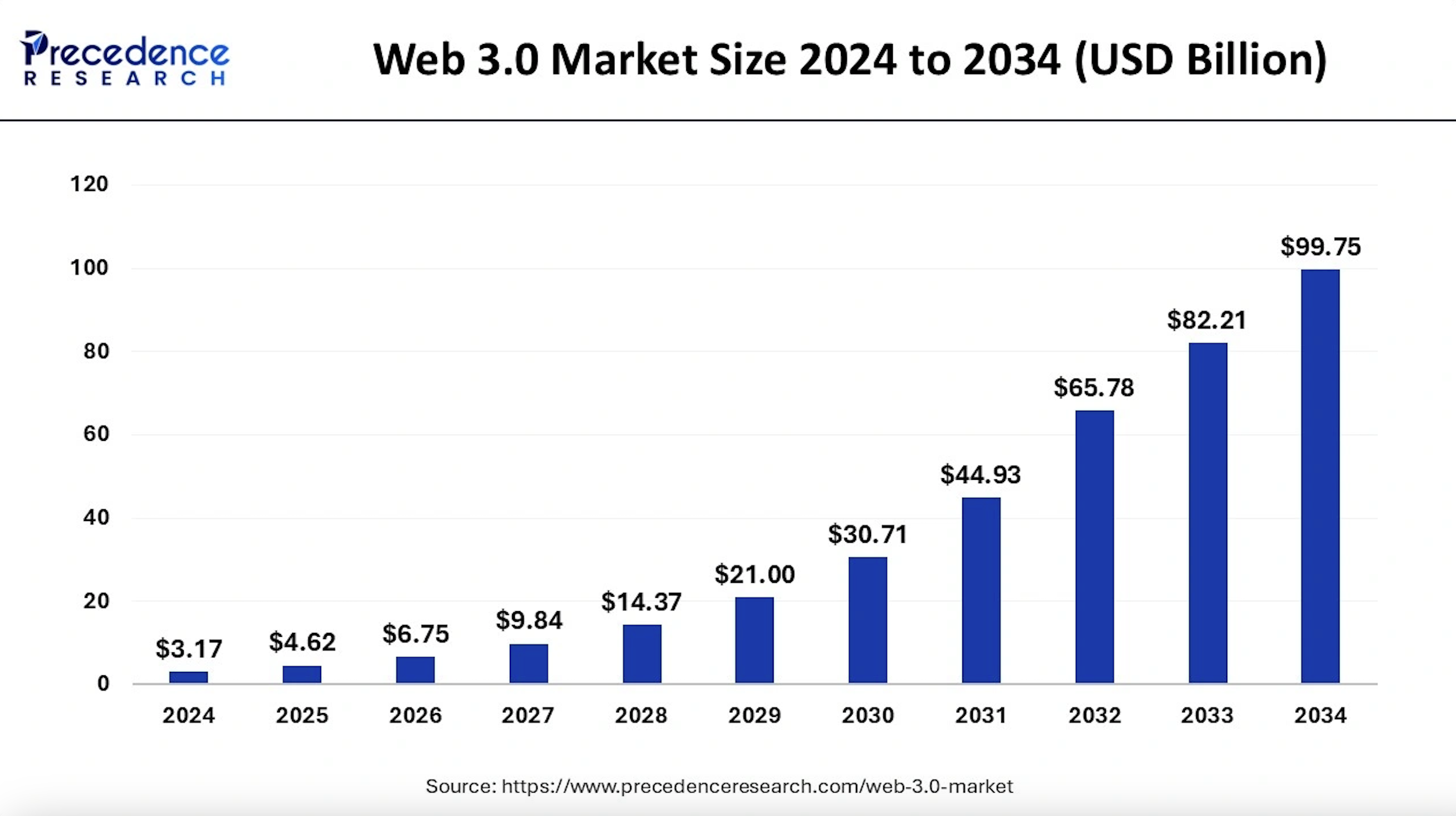 Forudsagt markedsstørrelse for Web3 i de næste ti år.
