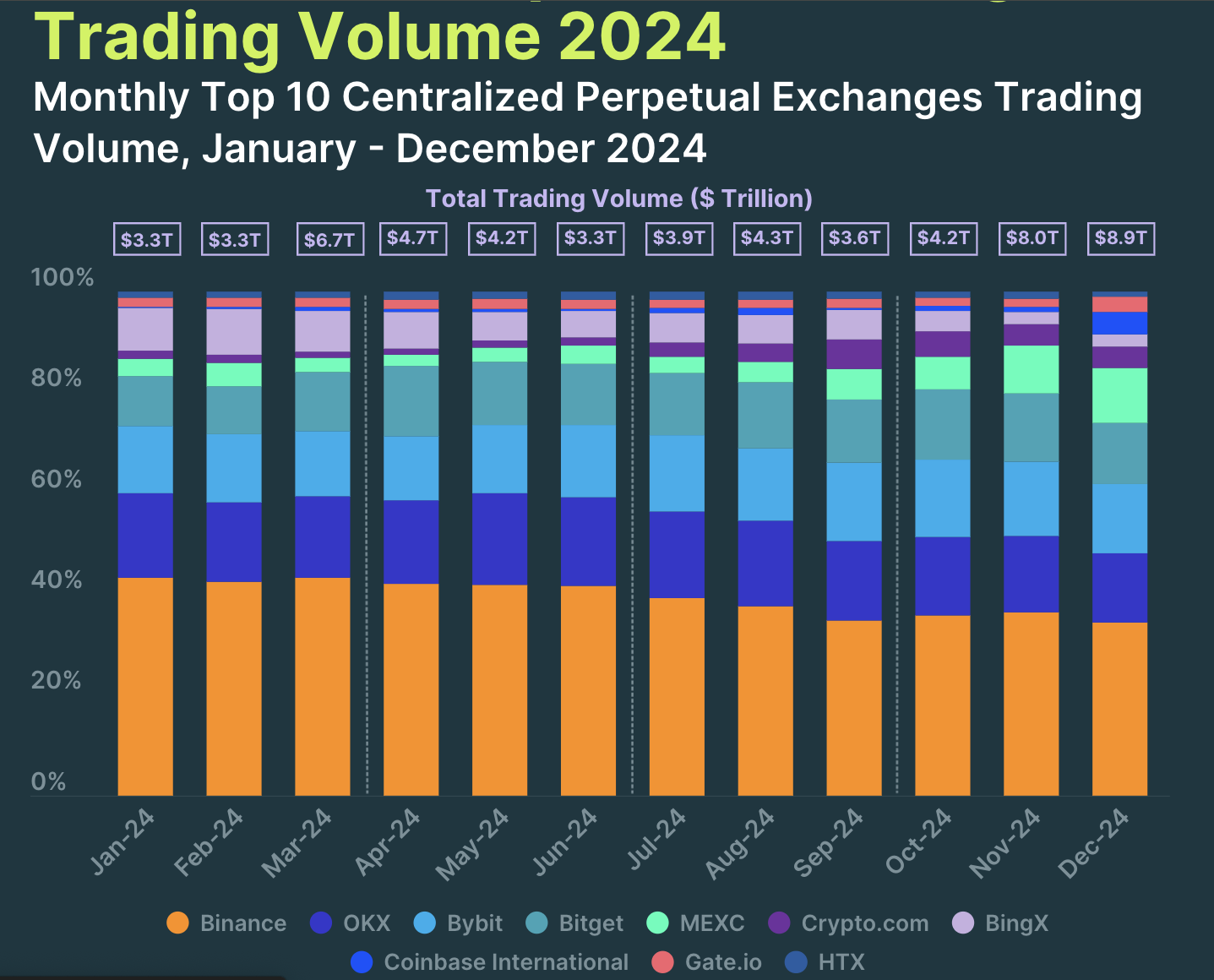 Perpetuals Volume on Centralized Exchanges
