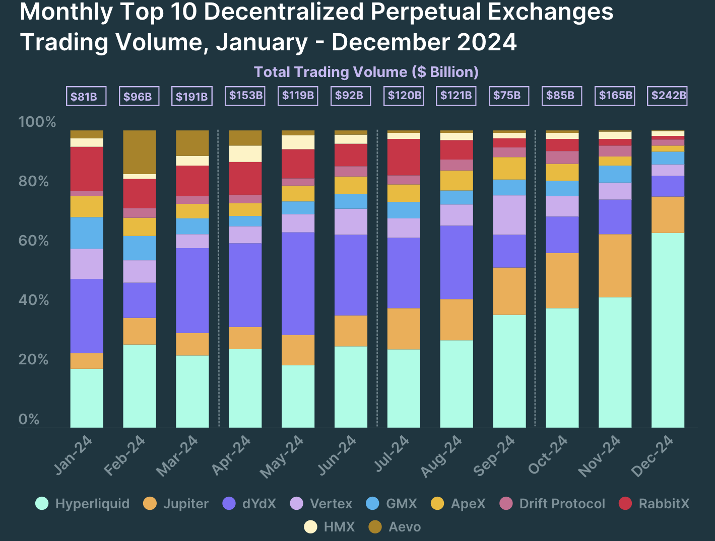 Perpetuals Volume on Decentralized Exchanges