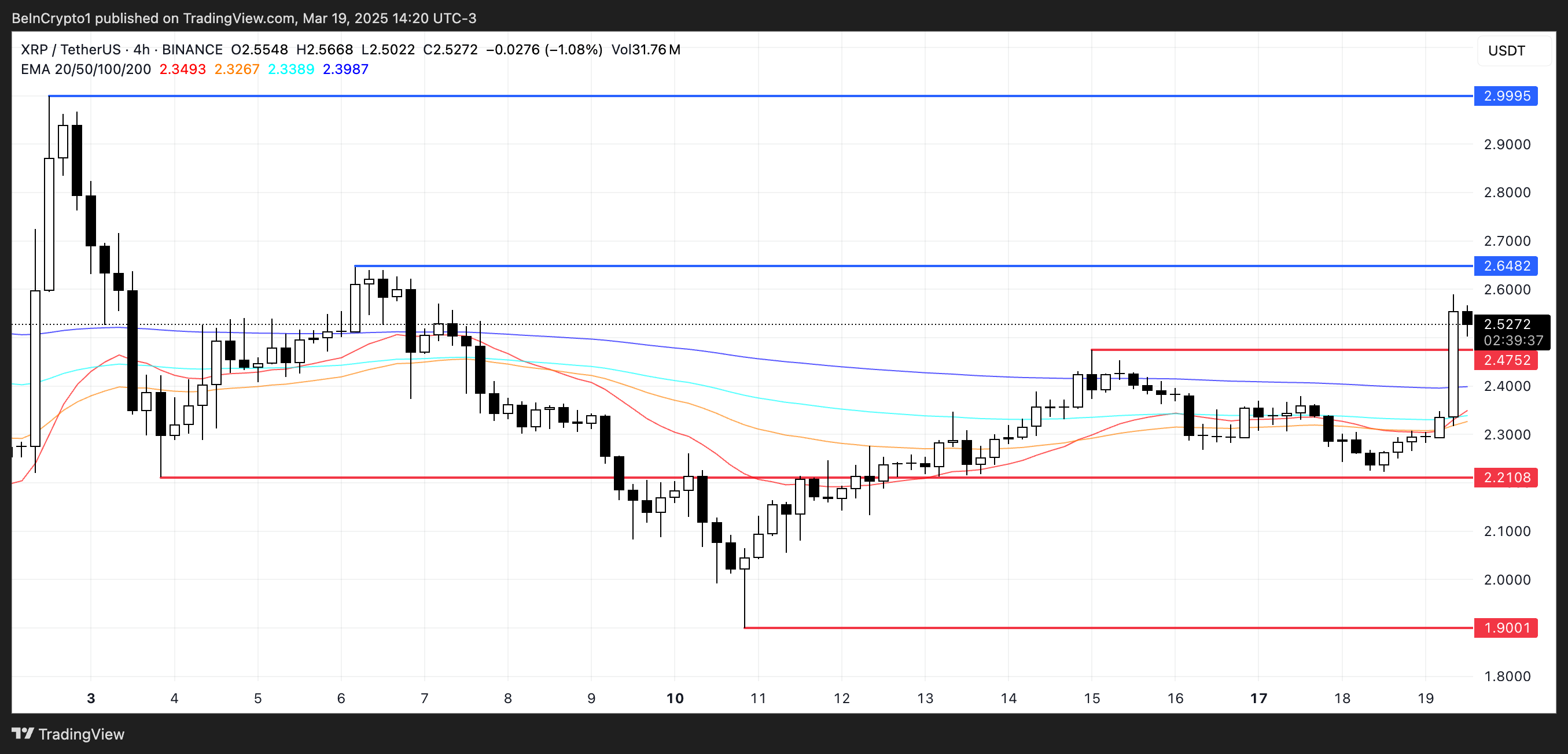 XRP kursanalyse.