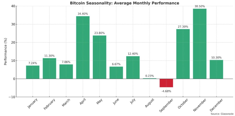 Bitcoins april sæsonmønster