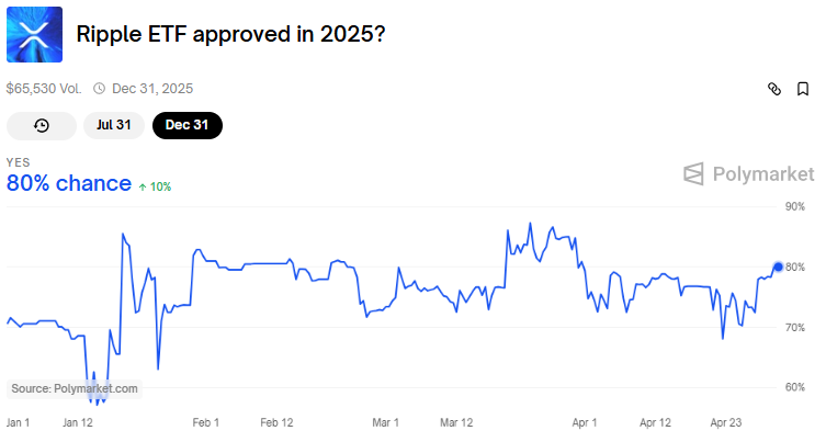 XRP ETF godkendelsesodds inden 31. december