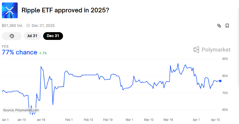 XRP ETF godkendelsesodds