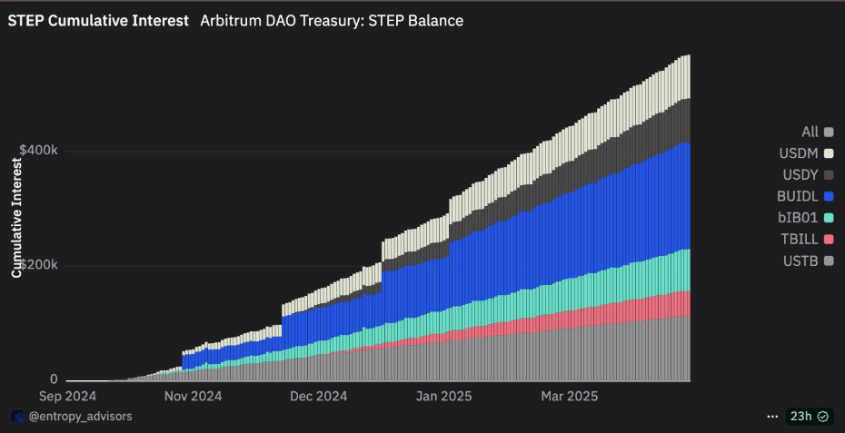 Tokenisering på Arbitrum
