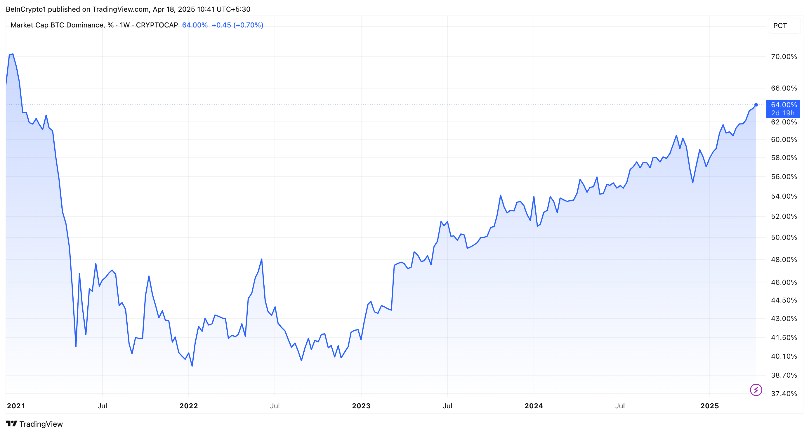 Bitcoin Dominans Ydelse