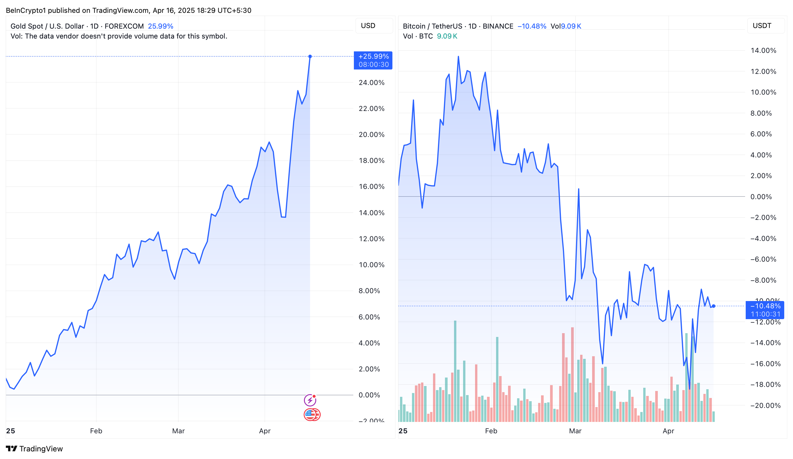Guld vs. Bitcoin Kursudvikling