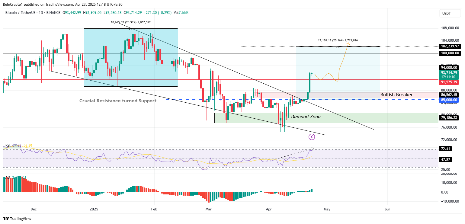 Bitcoin (BTC) Kursudvikling
