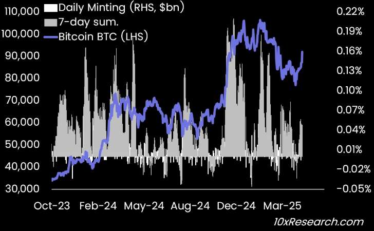 Bitcoin vs Stablecoin Minting Indikator