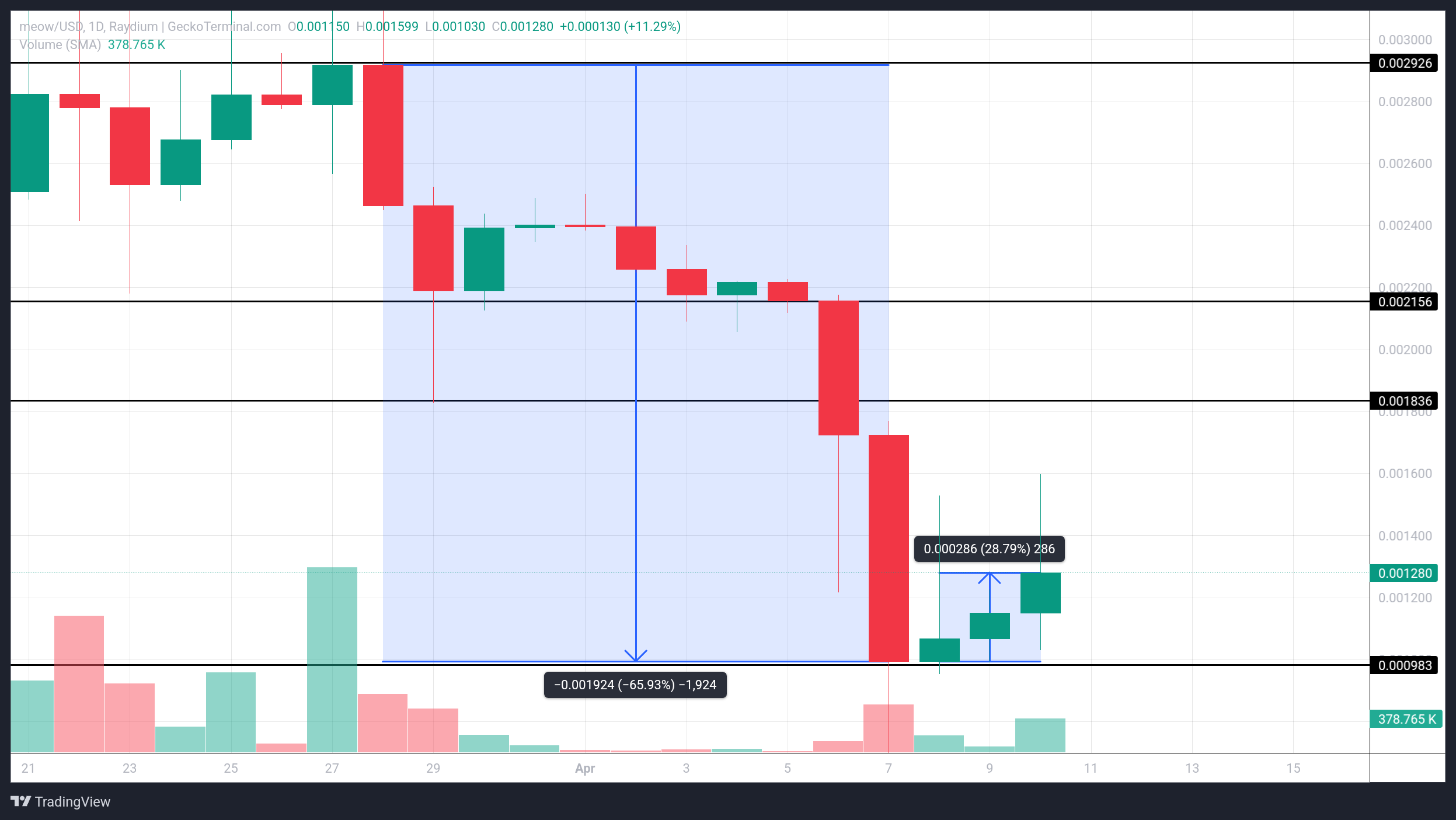 MEOW Price Analysis