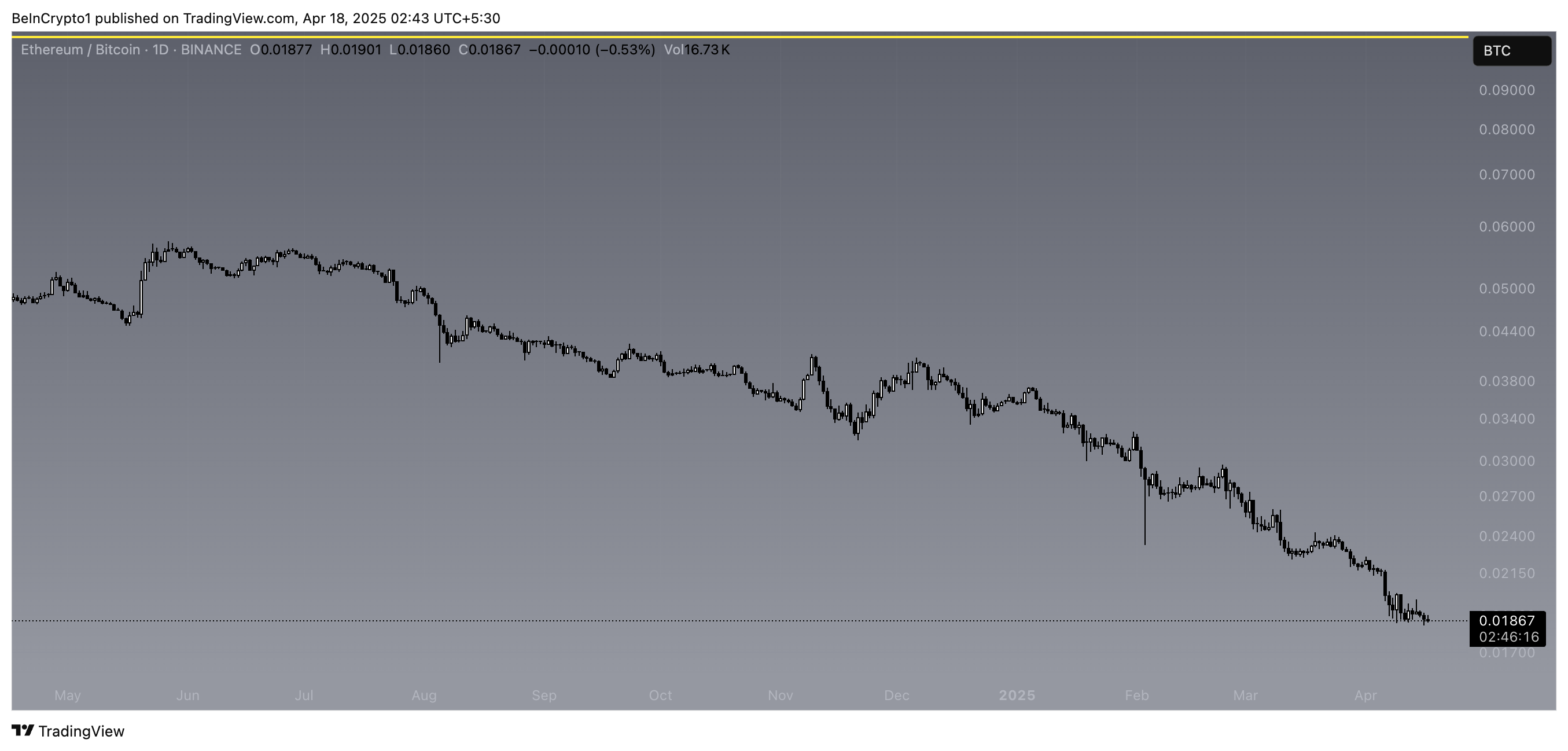 ETH/BTC-forholdet.