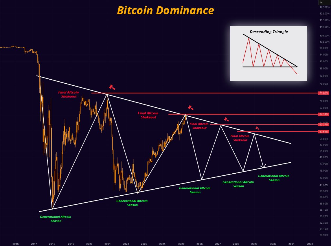 Bitcoin Dominans Forudsigelse