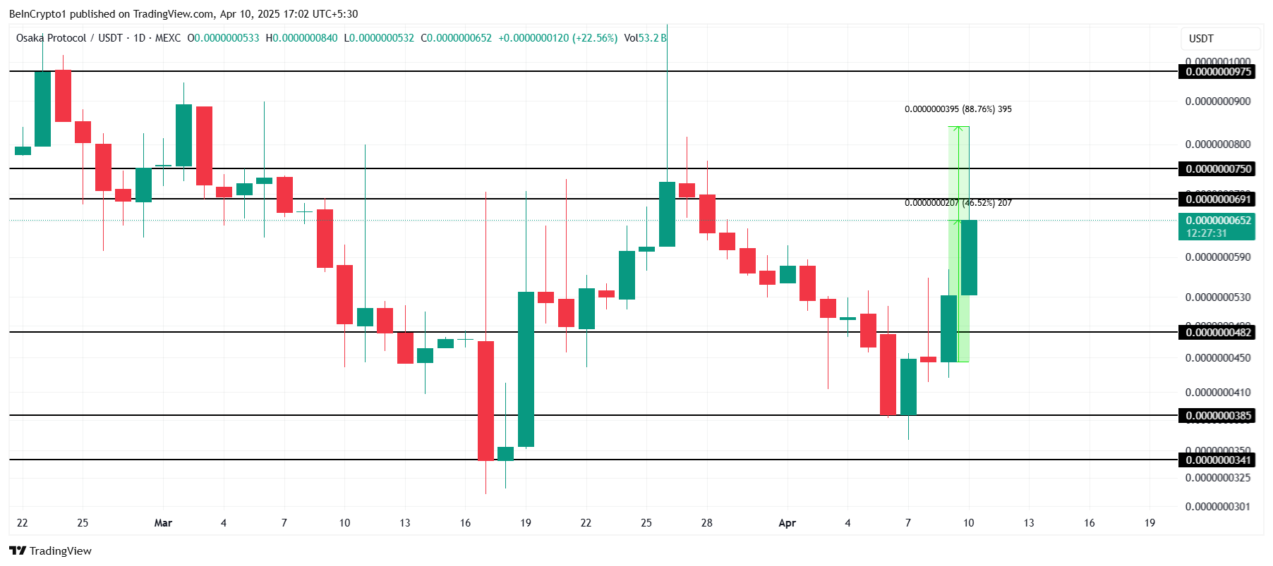 OSAK Price Analysis.