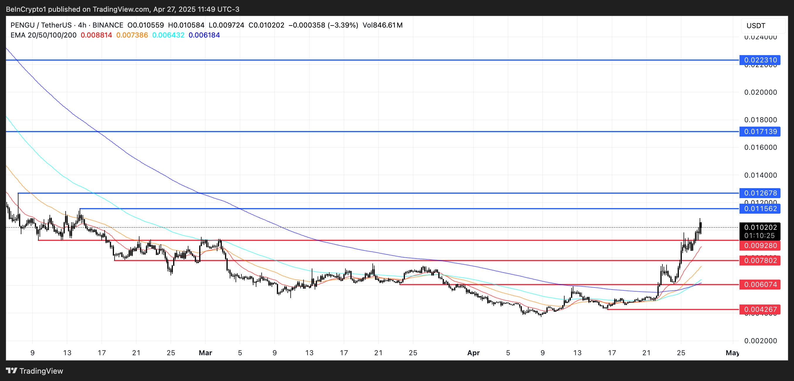 PENGU Price Analysis.