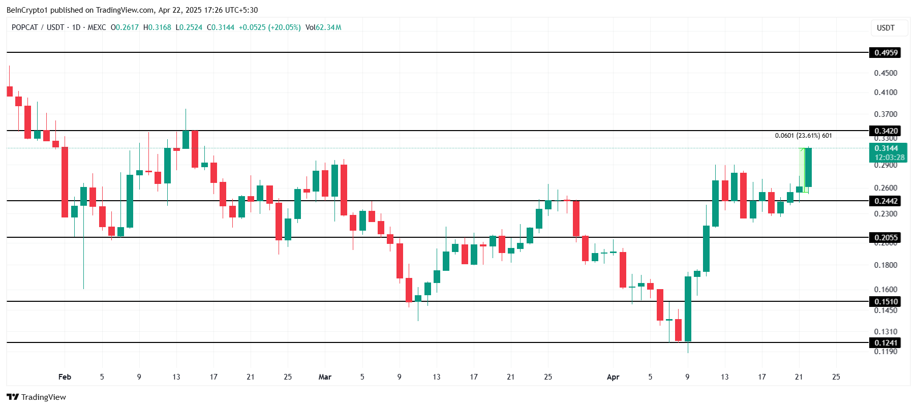 POPCAT Price Analysis.