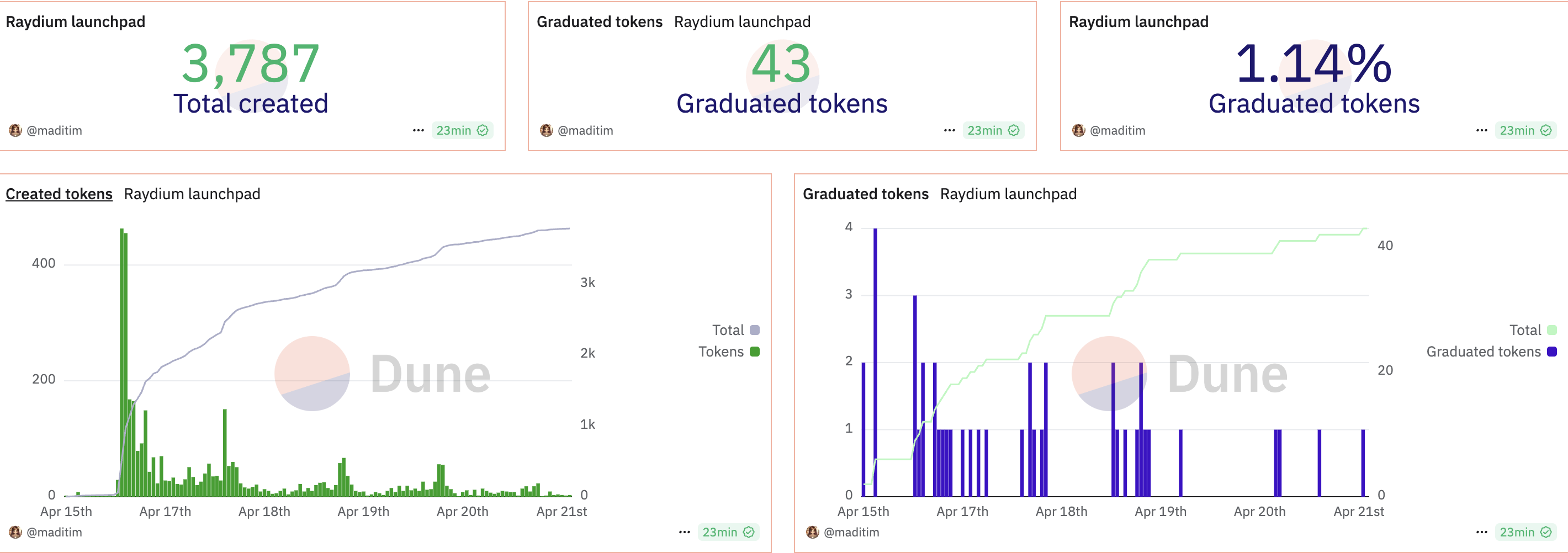 Performance of Raydium LaunchLabs. Source: Dune