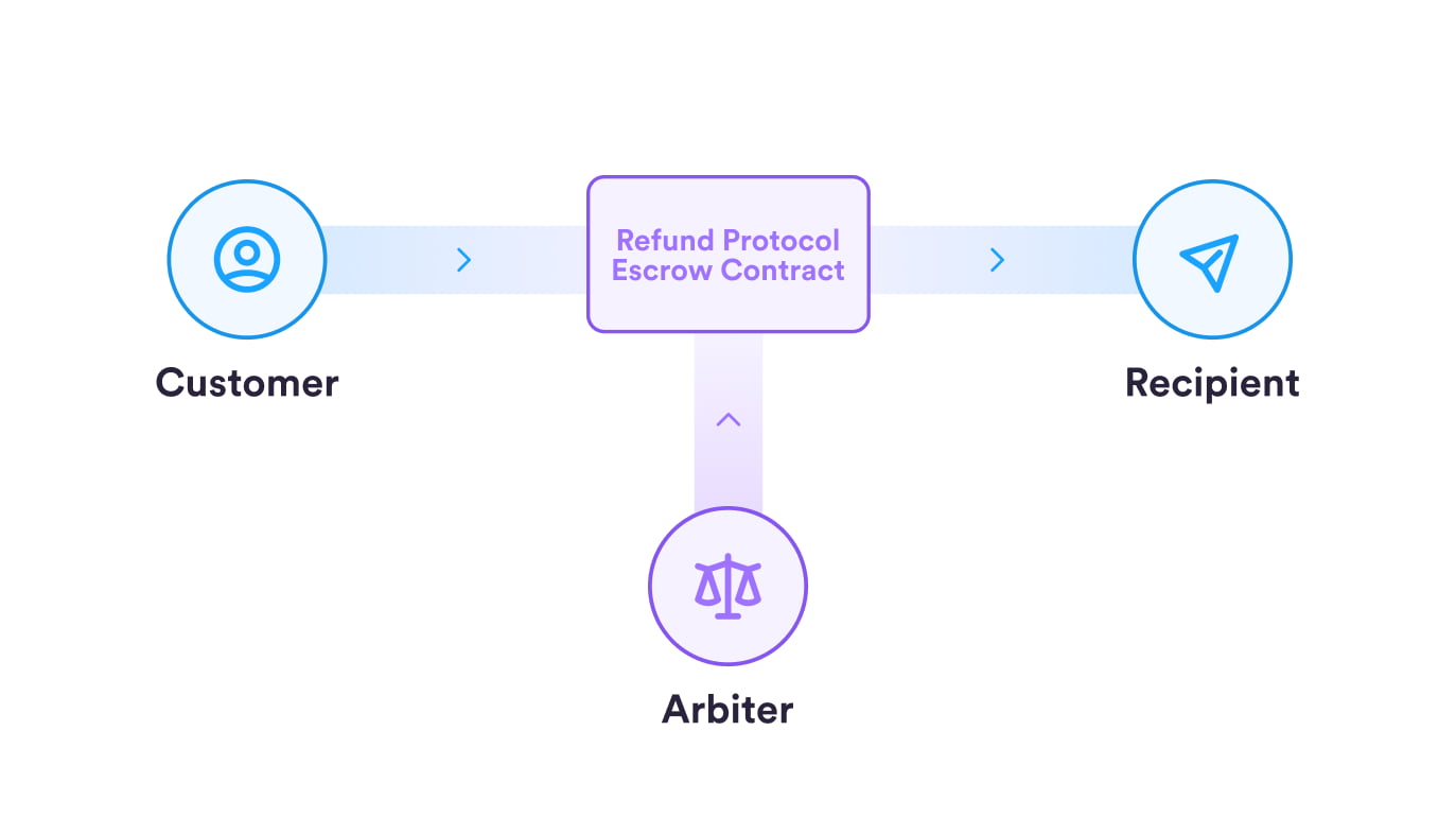 Refund Protocol Struktur. Kilde: Circle