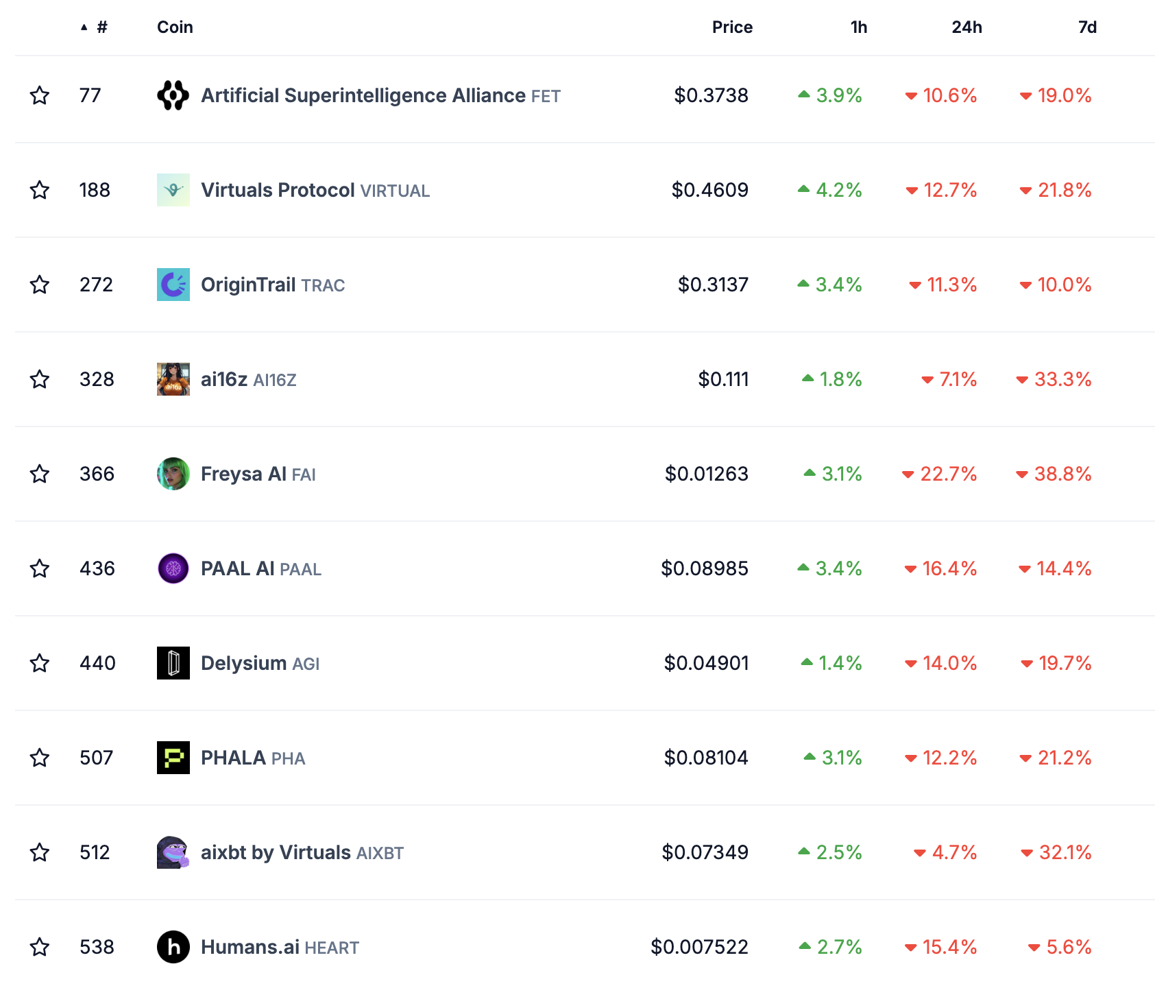 AI Agents Market Performance