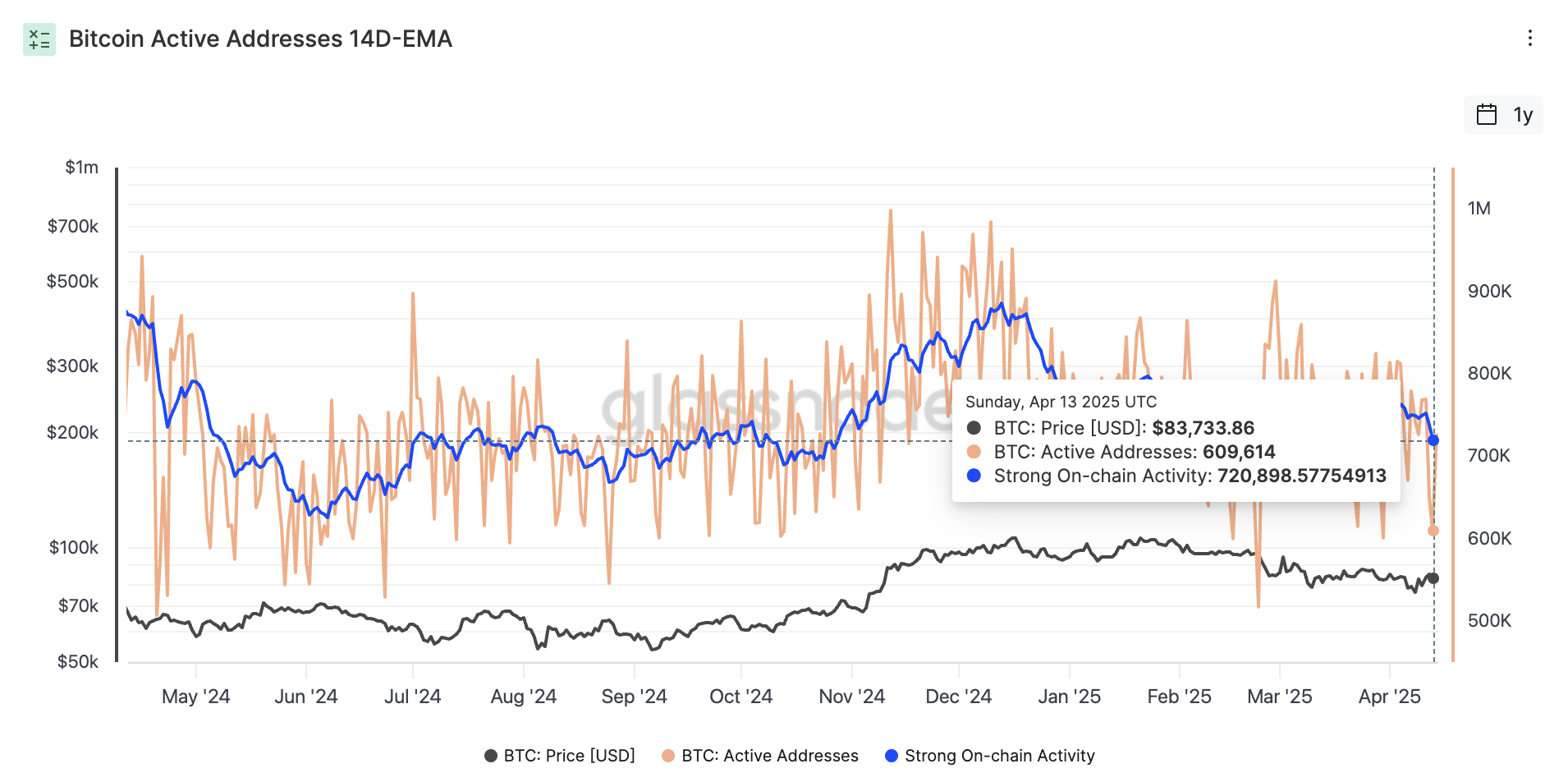 Bitcoin antal aktive adresser.